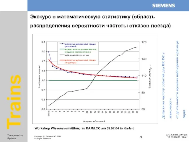 Допуски на частоту событий для BR 152 в зависимости от длительности времени