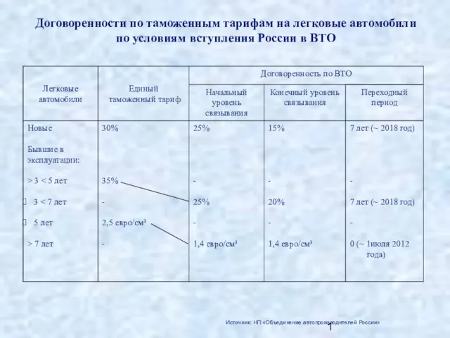 Договоренности по таможенным тарифам на легковые автомобили по условиям вступления России в