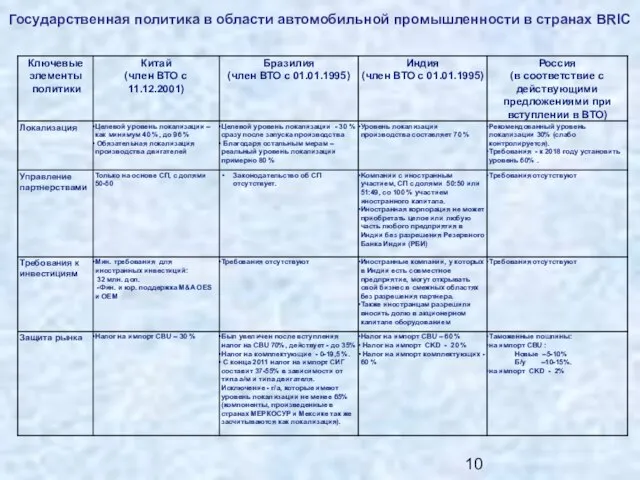 Государственная политика в области автомобильной промышленности в странах BRIC