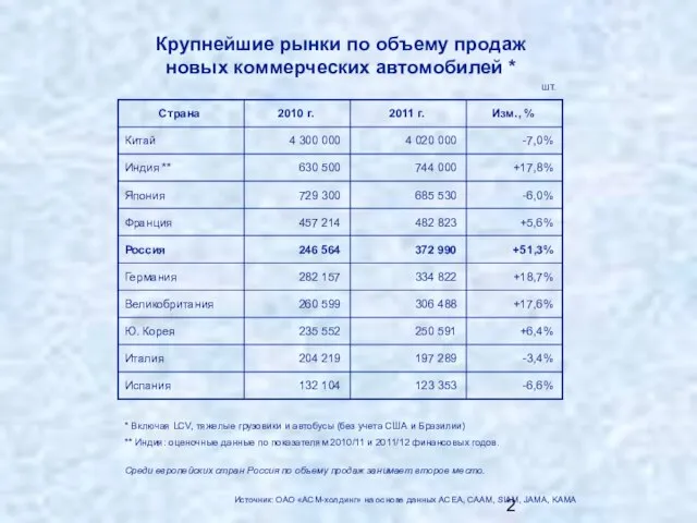 Крупнейшие рынки по объему продаж новых коммерческих автомобилей * * Включая LCV,