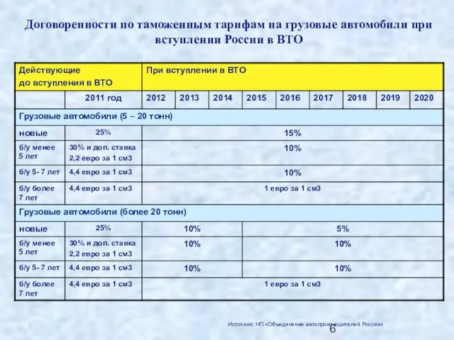 Договоренности по таможенным тарифам на грузовые автомобили при вступлении России в ВТО