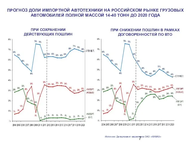 ПРОГНОЗ ДОЛИ ИМПОРТНОЙ АВТОТЕХНИКИ НА РОССИЙСКОМ РЫНКЕ ГРУЗОВЫХ АВТОМОБИЛЕЙ ПОЛНОЙ МАССОЙ 14-40