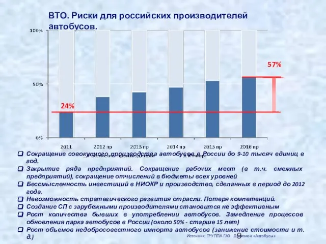 ВТО. Риски для российских производителей автобусов. 24% 57% Сокращение совокупного производства автобусов