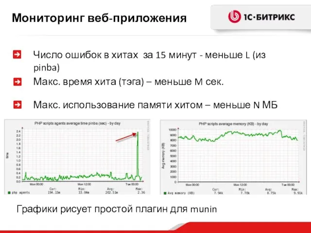 Мониторинг веб-приложения Число ошибок в хитах за 15 минут - меньше L