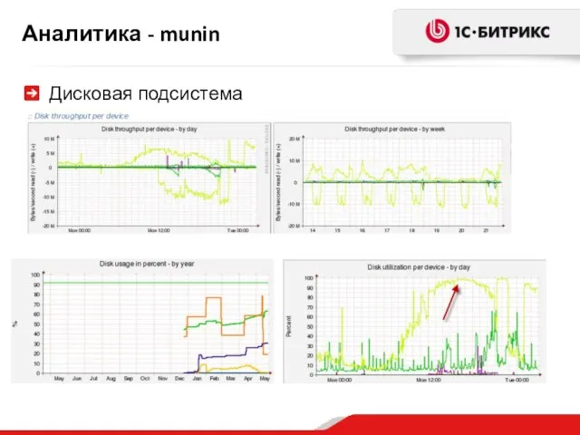 Аналитика - munin Дисковая подсистема