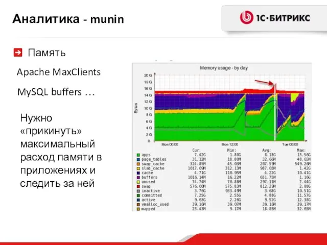 Аналитика - munin Память Apache MaxClients MySQL buffers … Нужно «прикинуть» максимальный