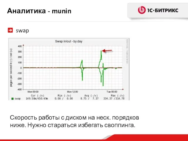 Аналитика - munin swap Скорость работы с диском на неск. порядков ниже. Нужно стараться избегать своппинга.