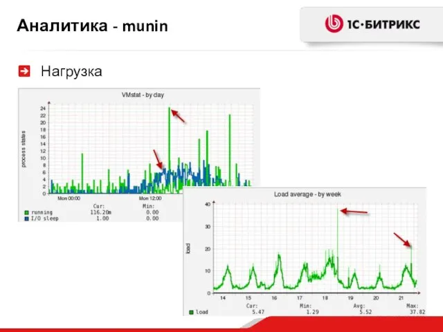 Аналитика - munin Нагрузка