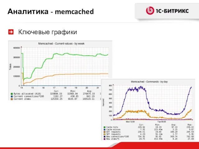 Аналитика - memcached Ключевые графики