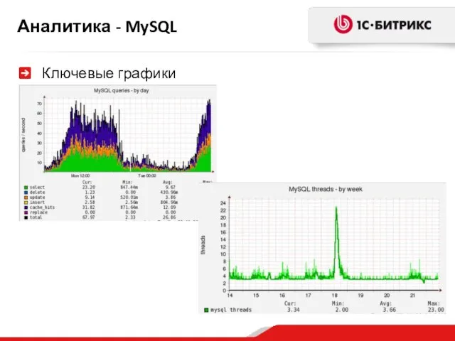 Аналитика - MySQL Ключевые графики