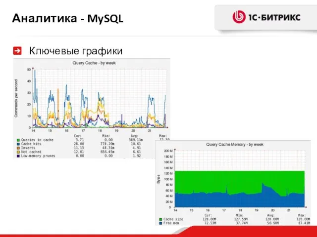 Аналитика - MySQL Ключевые графики