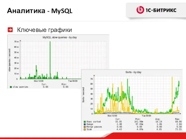 Аналитика - MySQL Ключевые графики