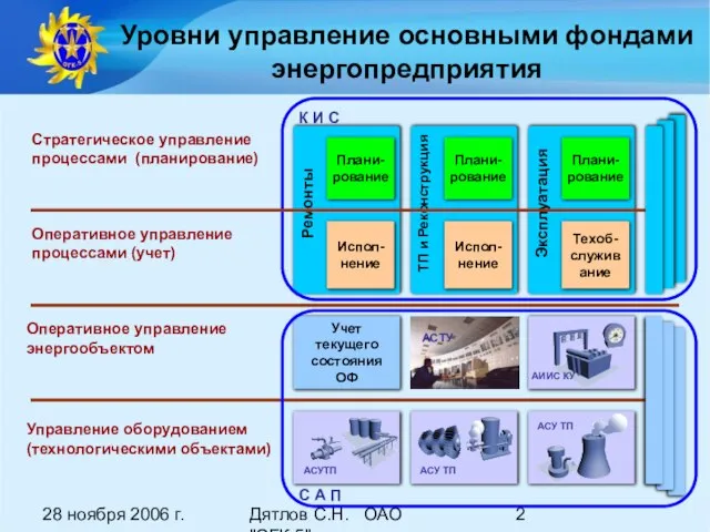 28 ноября 2006 г. Дятлов С.Н. ОАО "ОГК-5" Уровни управление основными фондами