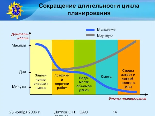 28 ноября 2006 г. Дятлов С.Н. ОАО "ОГК-5" Сокращение длительности цикла планирования