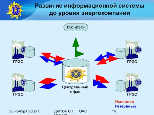 28 ноября 2006 г. Дятлов С.Н. ОАО "ОГК-5" Развитие информационной системы до