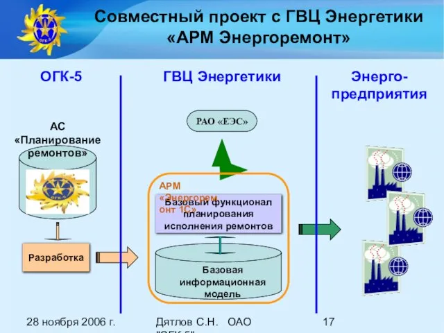 28 ноября 2006 г. Дятлов С.Н. ОАО "ОГК-5" Совместный проект с ГВЦ