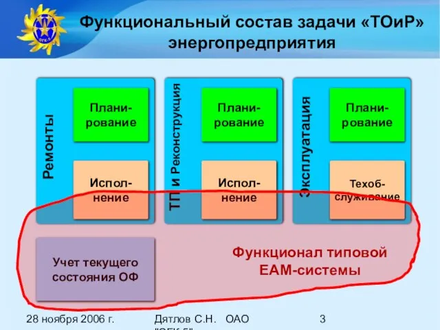 28 ноября 2006 г. Дятлов С.Н. ОАО "ОГК-5" Функциональный состав задачи «ТОиР»