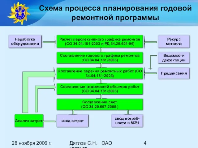 28 ноября 2006 г. Дятлов С.Н. ОАО "ОГК-5" Схема процесса планирования годовой