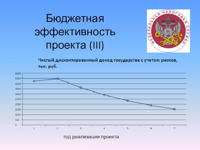 Бюджетная эффективность проекта (III) год реализации проекта