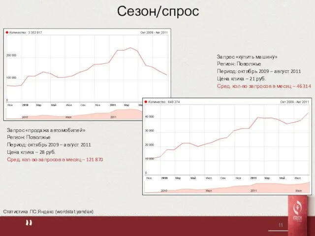 Сезон/спрос Запрос «продажа автомобилей» Регион: Поволжье Период: октябрь 2009 – август 2011