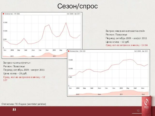 Сезон/спрос Запрос «шины купить» Регион: Поволжье Период: октябрь 2009 – август 2011