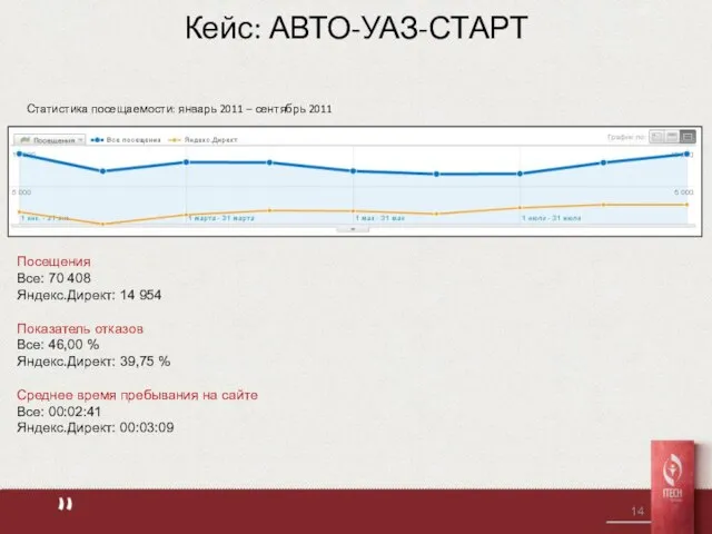 Кейс: АВТО-УАЗ-СТАРТ Статистика посещаемости: январь 2011 – сентябрь 2011 Посещения Все: 70