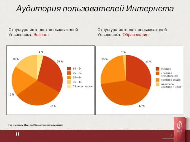 Аудитория пользователей Интернета Структура интернет-пользователей Ульяновска. Возраст Структура интернет-пользователей Ульяновска. Образование По данным Фонда Общественное мнение