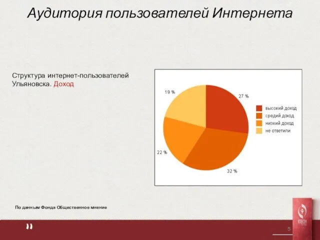 Структура интернет-пользователей Ульяновска. Доход Аудитория пользователей Интернета По данным Фонда Общественное мнение