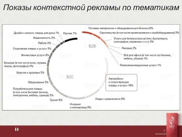 Показы контекстной рекламы по тематикам