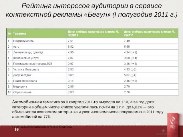 Рейтинг интересов аудитории в сервисе контекстной рекламы «Бегун» (I полугодие 2011 г.)