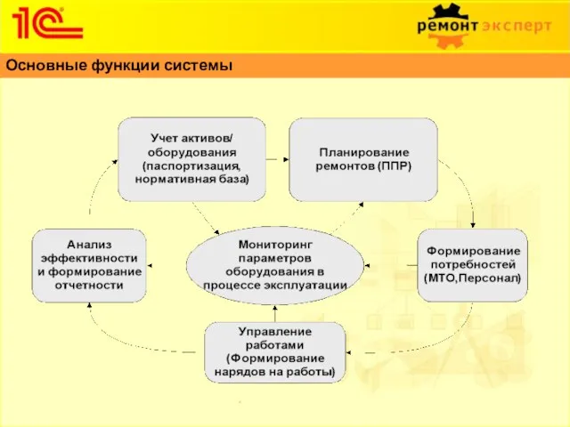 Основные функции системы