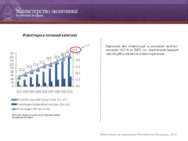 Министерство экономики Республики Беларусь, 2011 Источник: Национальный статистический комитет Республики Беларусь Удельный