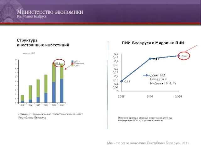 Министерство экономики Республики Беларусь, 2011 Источник: Доклад о мировых инвестициях, 2010 год