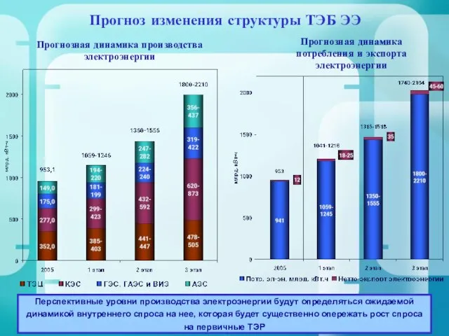 Прогноз изменения структуры ТЭБ ЭЭ Перспективные уровни производства электроэнергии будут определяться ожидаемой