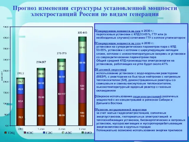 Прогноз изменения структуры установленной мощности электростанций России по видам генерации Генерирующие мощности