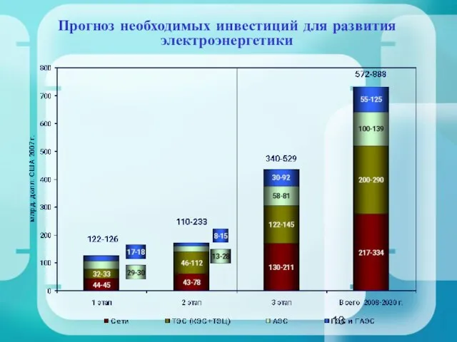 Прогноз необходимых инвестиций для развития электроэнергетики