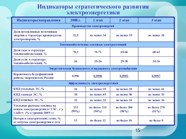 Индикаторы стратегического развития электроэнергетики