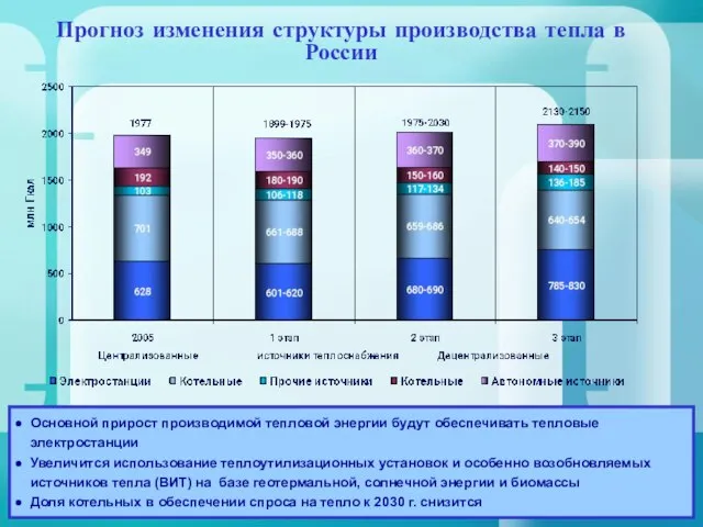 Прогноз изменения структуры производства тепла в России Основной прирост производимой тепловой энергии