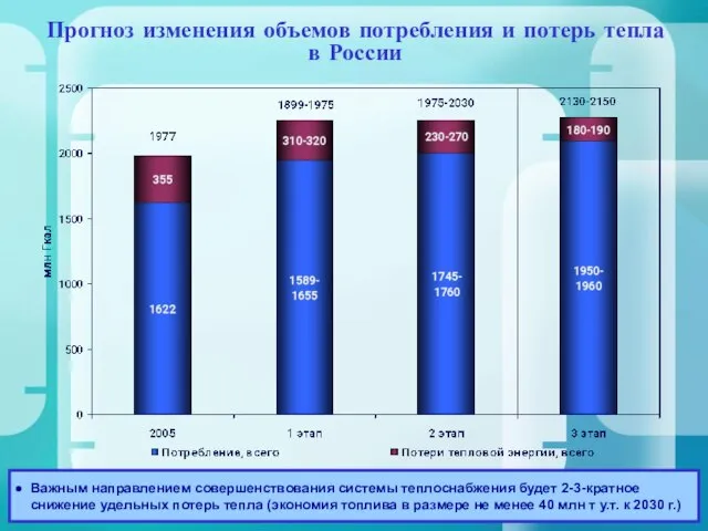 Прогноз изменения объемов потребления и потерь тепла в России Важным направлением совершенствования