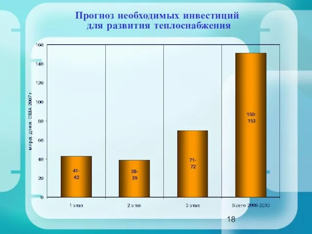 Прогноз необходимых инвестиций для развития теплоснабжения