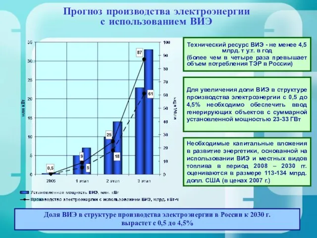 Технический ресурс ВИЭ - не менее 4,5 млрд. т у.т. в год