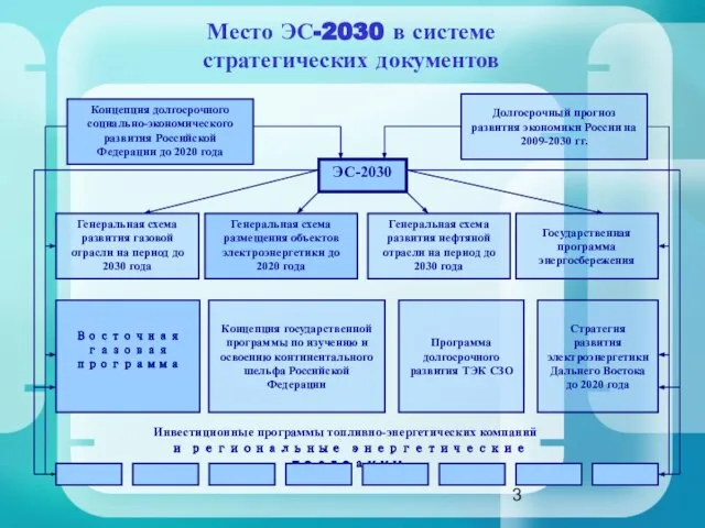 Место ЭС-2030 в системе стратегических документов Программа долгосрочного развития ТЭК СЗО Концепция