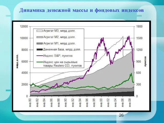 Динамика денежной массы и фондовых индексов