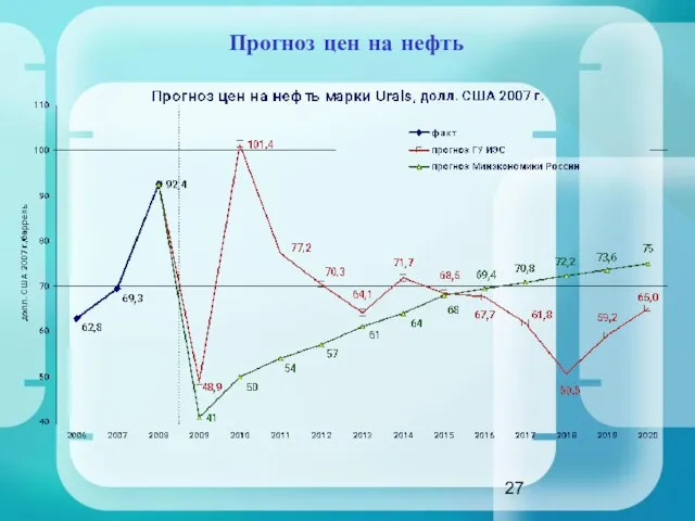 Прогноз цен на нефть