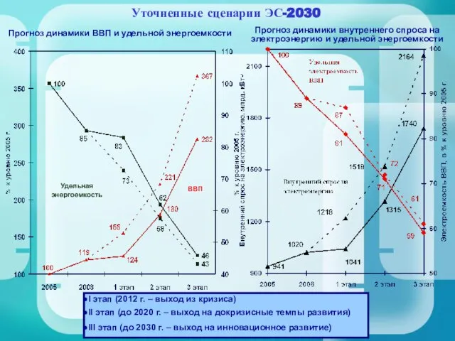 Уточненные сценарии ЭС-2030 I этап (2012 г. – выход из кризиса) II