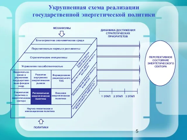 Укрупненная схема реализации государственной энергетической политики Благоприятная экономическая среда Перспективные нормы и