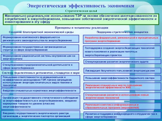 Энергетическая эффективность экономики Максимально рациональное использование ТЭР на основе обеспечения заинтересованности их