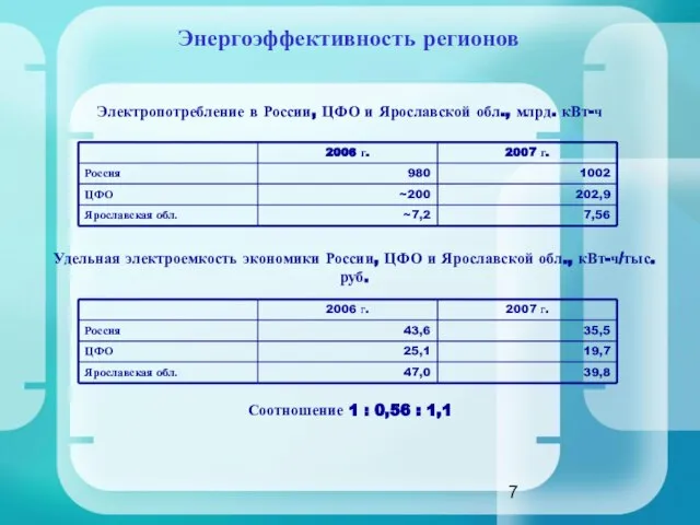 Энергоэффективность регионов Электропотребление в России, ЦФО и Ярославской обл., млрд. кВт-ч Удельная