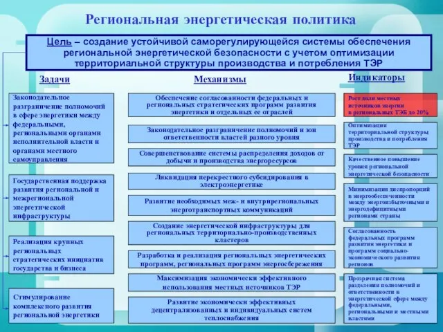 Цель – создание устойчивой саморегулирующейся системы обеспечения региональной энергетической безопасности с учетом