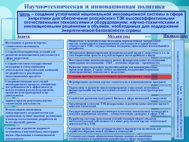 Воссоздание и развитие научно-технического потенциала Выявление и экономическая поддержка перспективных направлений научно-технической